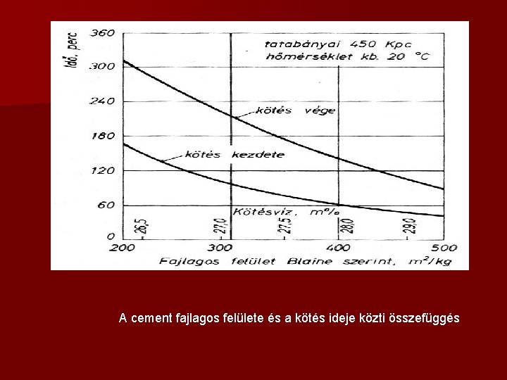 A cement fajlagos felülete és a kötés ideje közti összefüggés 