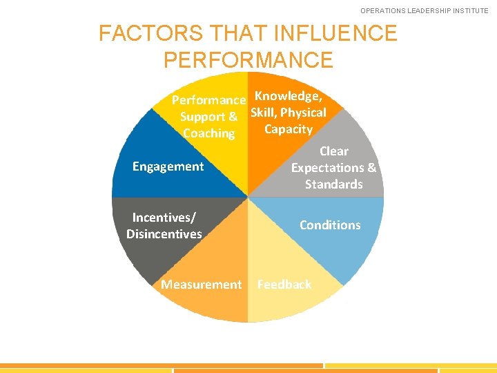 OPERATIONS LEADERSHIP INSTITUTE FACTORS THAT INFLUENCE PERFORMANCE Performance Knowledge, Support & Skill, Physical Capacity