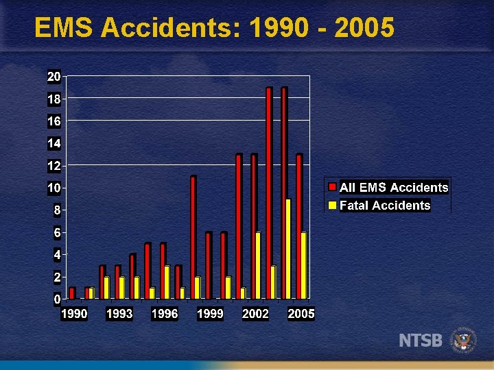 EMS Accidents: 1990 - 2005 