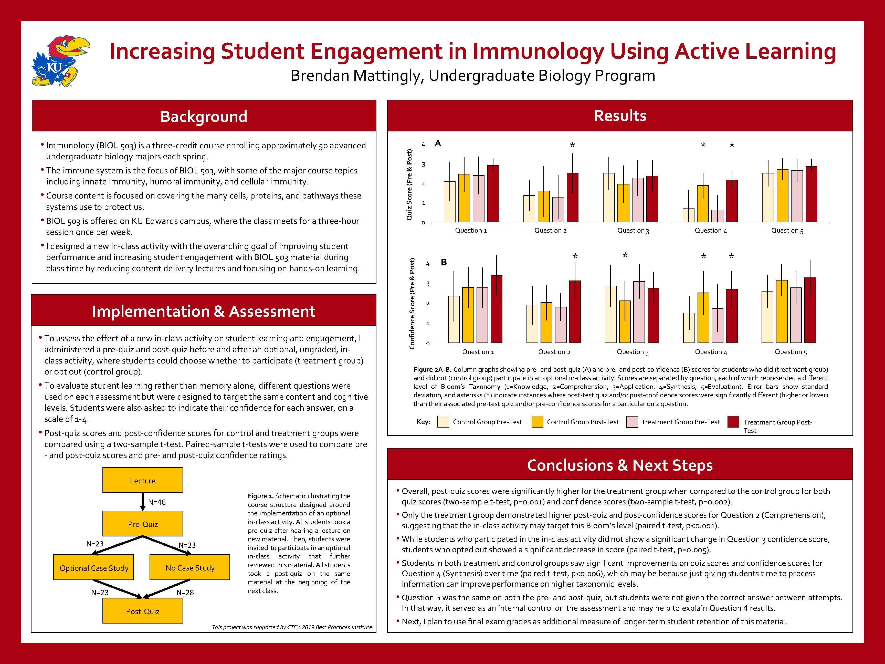 Increasing Student Engagement in Immunology Using Active Learning Brendan Mattingly, Undergraduate Biology Program Results