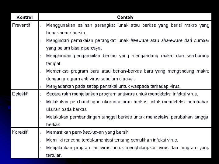 Kontrol Preventif Contoh o Menggunakan salinan perangkat lunak atau berkas yang berisi makro yang