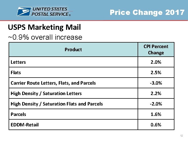Price Change 2017 USPS Marketing Mail ~0. 9% overall increase Product CPI Percent Change