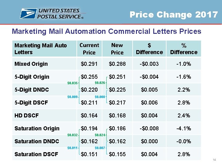 Price Change 2017 Marketing Mail Automation Commercial Letters Prices Marketing Mail Auto Letters Current