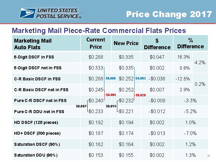 Price Change 2017 Marketing Mail Piece-Rate Commercial Flats Prices Marketing Mail Auto Flats Current
