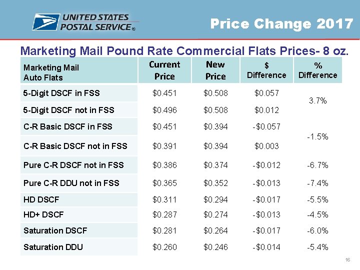 Price Change 2017 Marketing Mail Pound Rate Commercial Flats Prices- 8 oz. Current Price