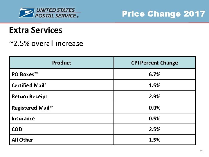 Price Change 2017 Extra Services ~2. 5% overall increase Product CPI Percent Change PO