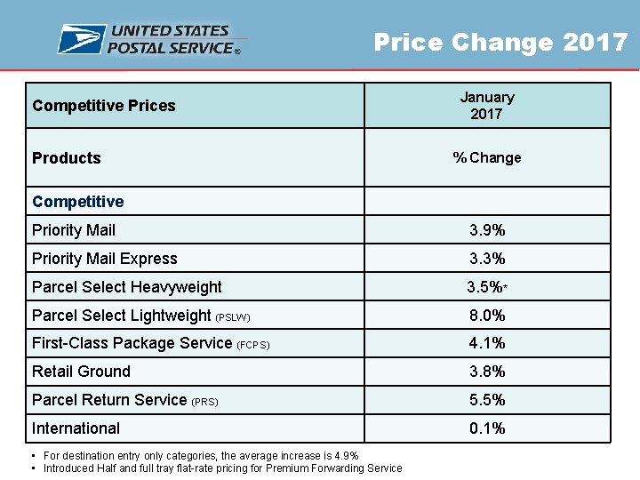 Price Change 2017 Competitive Prices Products January 2017 % Change Competitive Priority Mail 3.