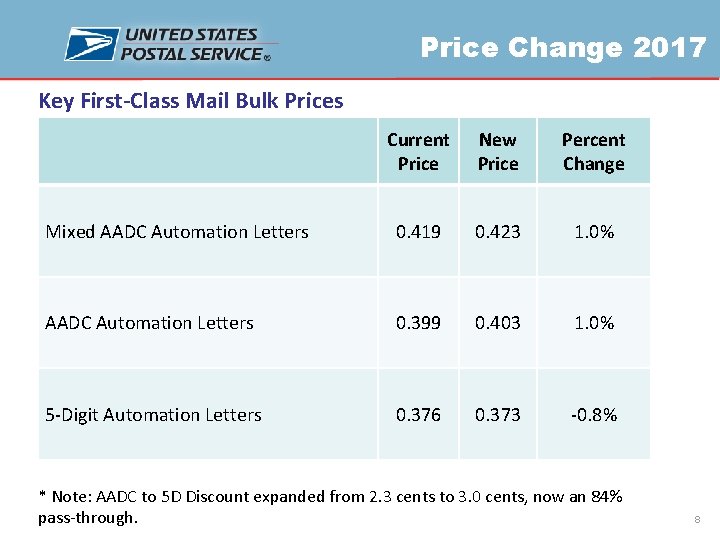 Price Change 2017 Key First-Class Mail Bulk Prices Current Price New Price Percent Change