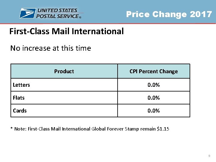 Price Change 2017 First-Class Mail International No increase at this time Product CPI Percent