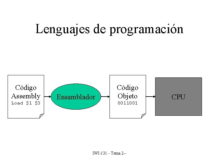 Lenguajes de programación Código Assembly Load $1 $3 Ensamblador Código Objeto 0011001 IWI-131 -