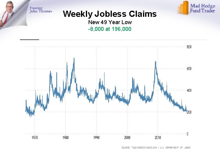 Weekly Jobless Claims New 49 Year Low -8, 000 at 196, 000 