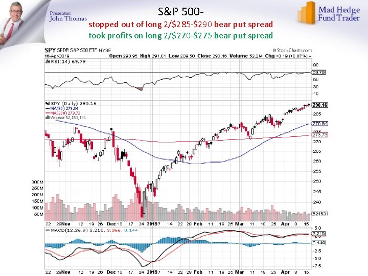 S&P 500 - stopped out of long 2/$285 -$290 bear put spread took profits