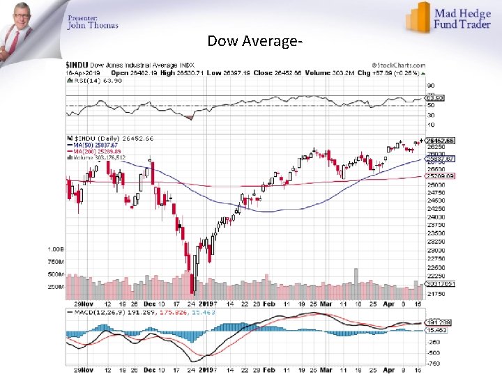 Dow Average- 