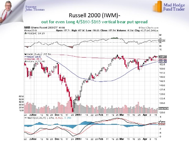 Russell 2000 (IWM)- out for even Long 4/$160 -$165 vertical bear put spread 