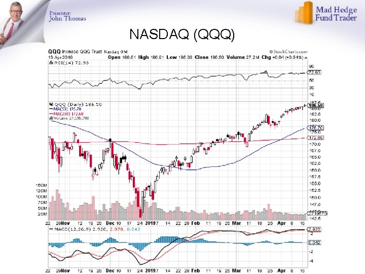 NASDAQ (QQQ) 