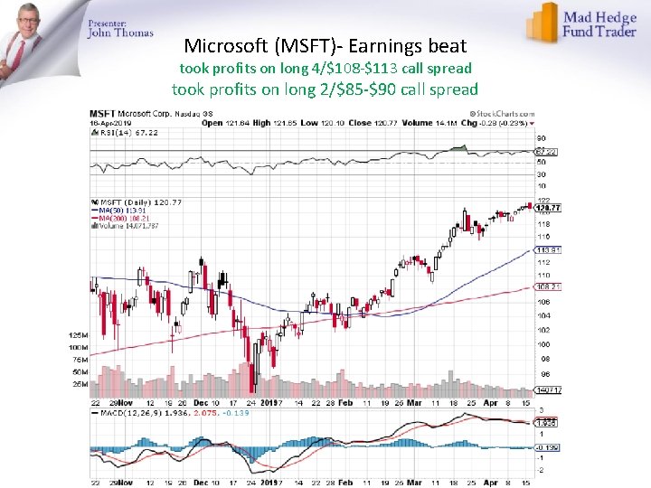 Microsoft (MSFT)- Earnings beat took profits on long 4/$108 -$113 call spread took profits