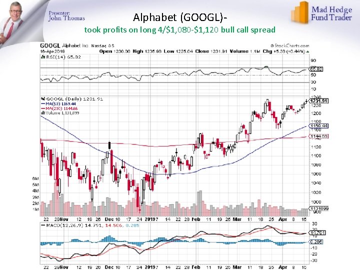 Alphabet (GOOGL)- took profits on long 4/$1, 080 -$1, 120 bull call spread 