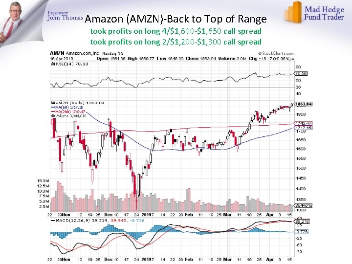 Amazon (AMZN)-Back to Top of Range took profits on long 4/$1, 600 -$1, 650