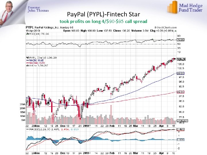 Pay. Pal (PYPL)-Fintech Star took profits on long 4/$90 -$95 call spread 