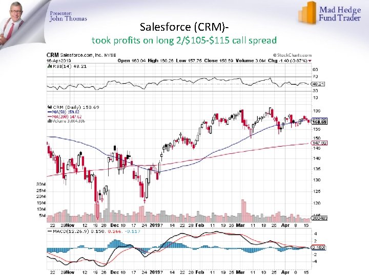 Salesforce (CRM)- took profits on long 2/$105 -$115 call spread 