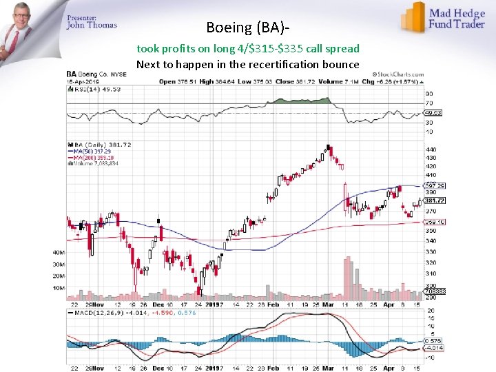 Boeing (BA)took profits on long 4/$315 -$335 call spread Next to happen in the