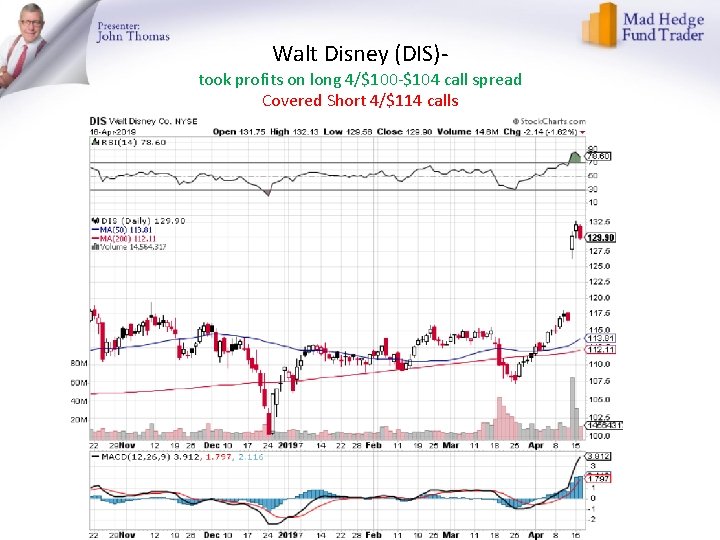 Walt Disney (DIS)- took profits on long 4/$100 -$104 call spread Covered Short 4/$114