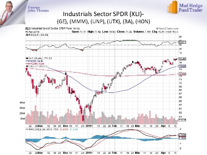 Industrials Sector SPDR (XLI)- (GE), (MMM), (UNP), (UTX), (BA), (HON) 