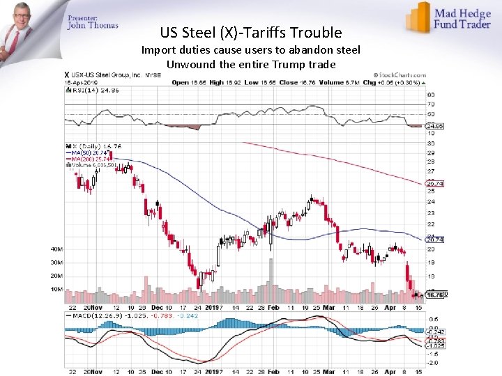 US Steel (X)-Tariffs Trouble Import duties cause users to abandon steel Unwound the entire