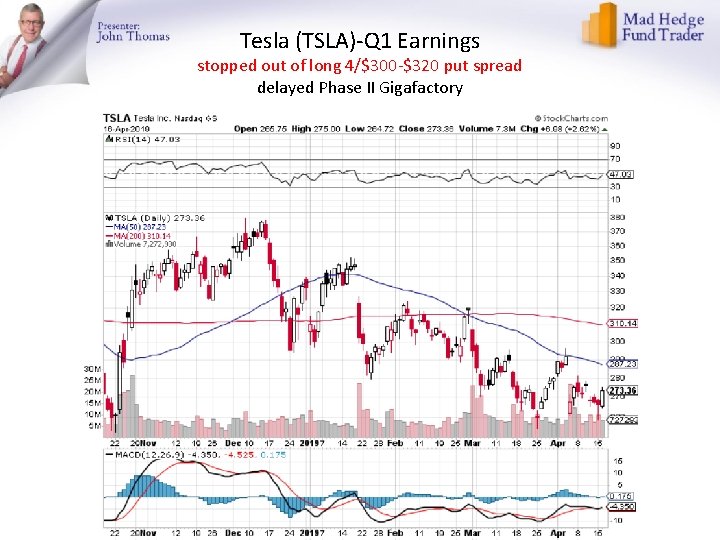 Tesla (TSLA)-Q 1 Earnings stopped out of long 4/$300 -$320 put spread delayed Phase