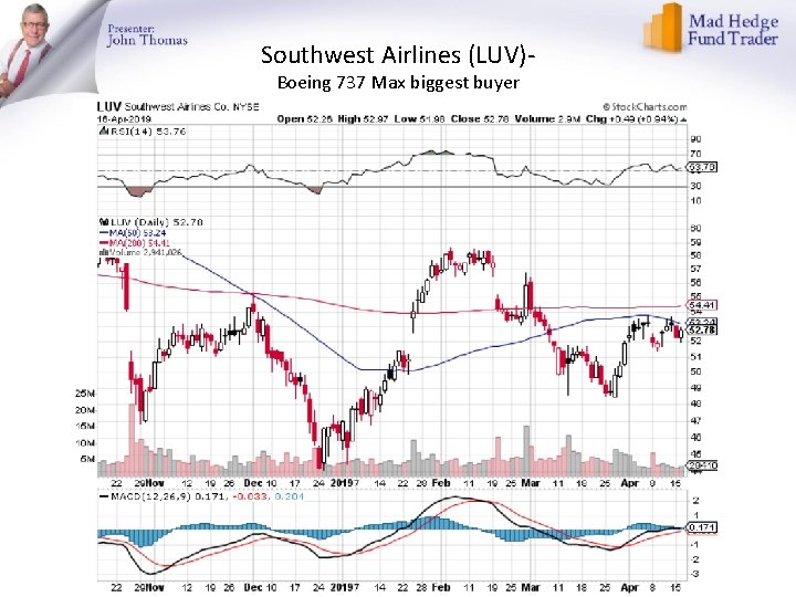 Southwest Airlines (LUV)Boeing 737 Max biggest buyer 