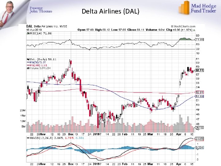 Delta Airlines (DAL) 