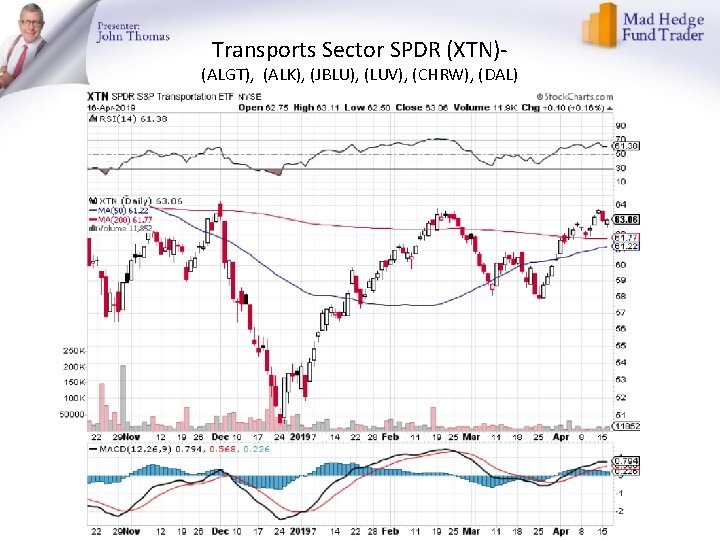 Transports Sector SPDR (XTN)- (ALGT), (ALK), (JBLU), (LUV), (CHRW), (DAL) 