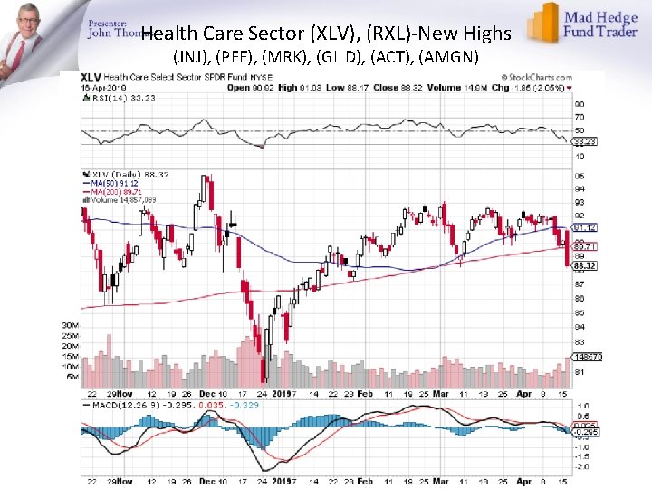 Health Care Sector (XLV), (RXL)-New Highs (JNJ), (PFE), (MRK), (GILD), (ACT), (AMGN) 