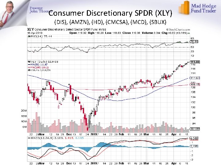 Consumer Discretionary SPDR (XLY) (DIS), (AMZN), (HD), (CMCSA), (MCD), (SBUX) 