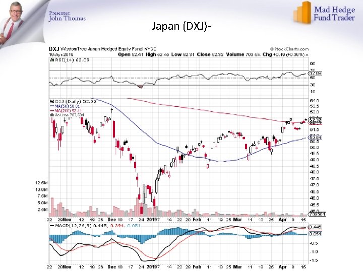 Japan (DXJ)- 