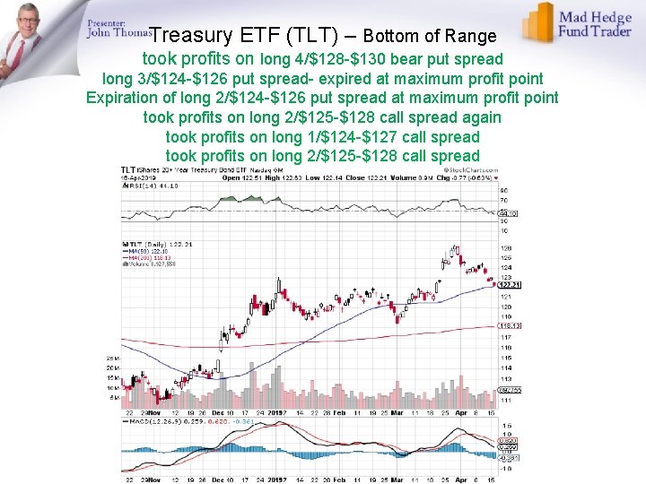 Treasury ETF (TLT) – Bottom of Range took profits on long 4/$128 -$130 bear