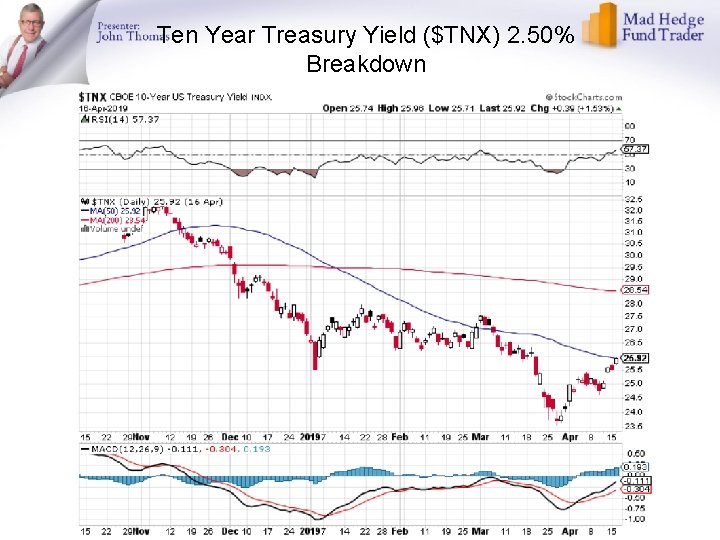 Ten Year Treasury Yield ($TNX) 2. 50% Breakdown 