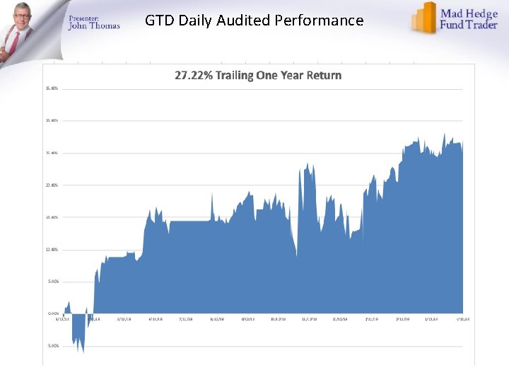 GTD Daily Audited Performance 