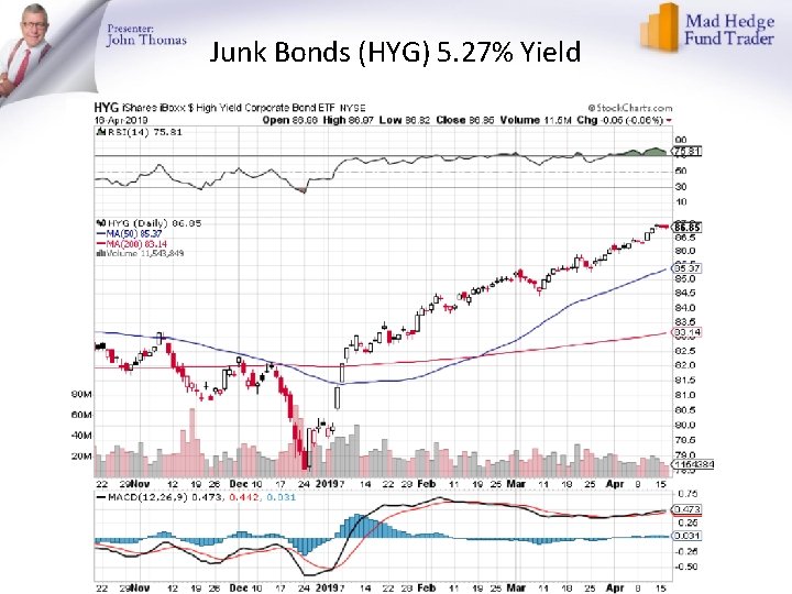 Junk Bonds (HYG) 5. 27% Yield 