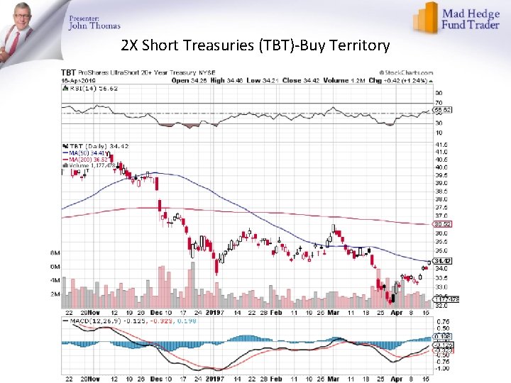 2 X Short Treasuries (TBT)-Buy Territory 