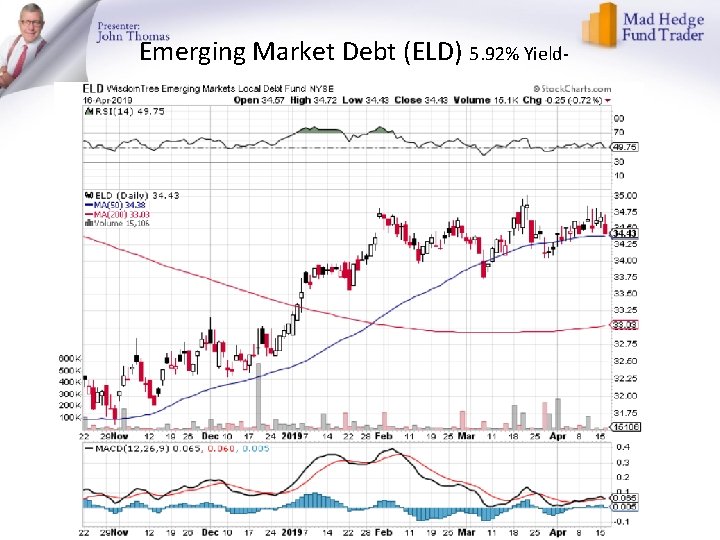 Emerging Market Debt (ELD) 5. 92% Yield- 