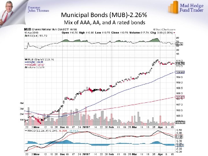Municipal Bonds (MUB)-2. 26% Mix of AAA, and A rated bonds 