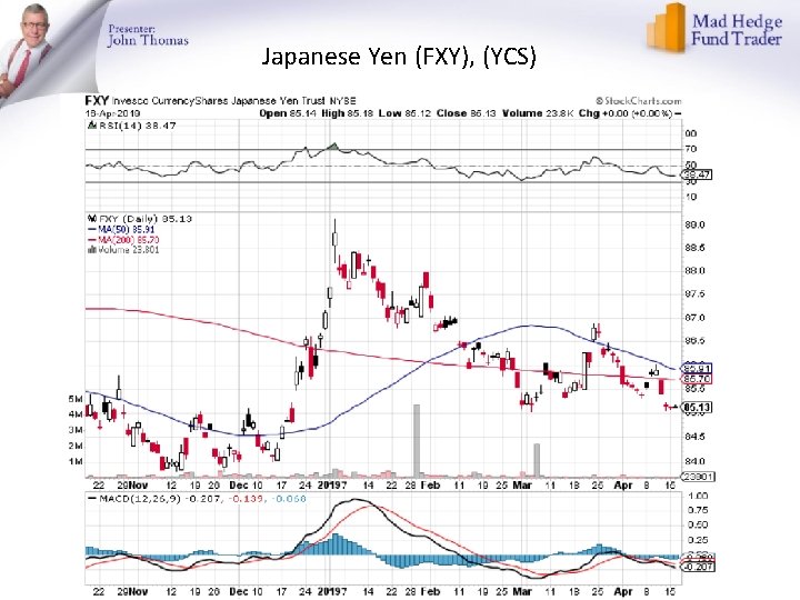 Japanese Yen (FXY), (YCS) 