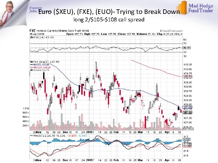 Euro ($XEU), (FXE), (EUO)- Trying to Break Down long 2/$105 -$108 call spread 
