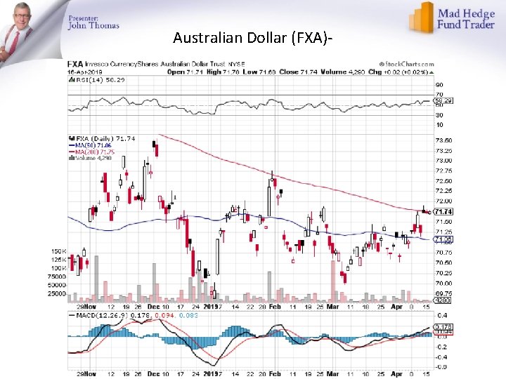 Australian Dollar (FXA)- 