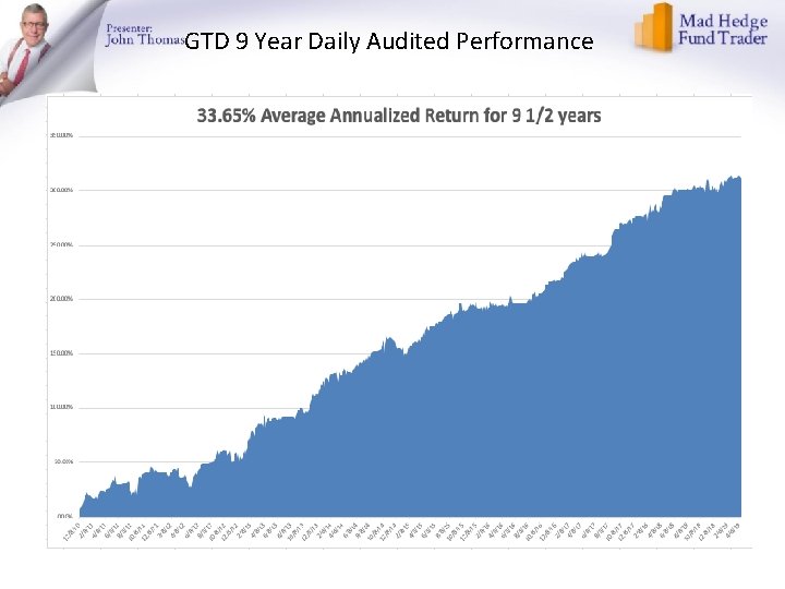 GTD 9 Year Daily Audited Performance 