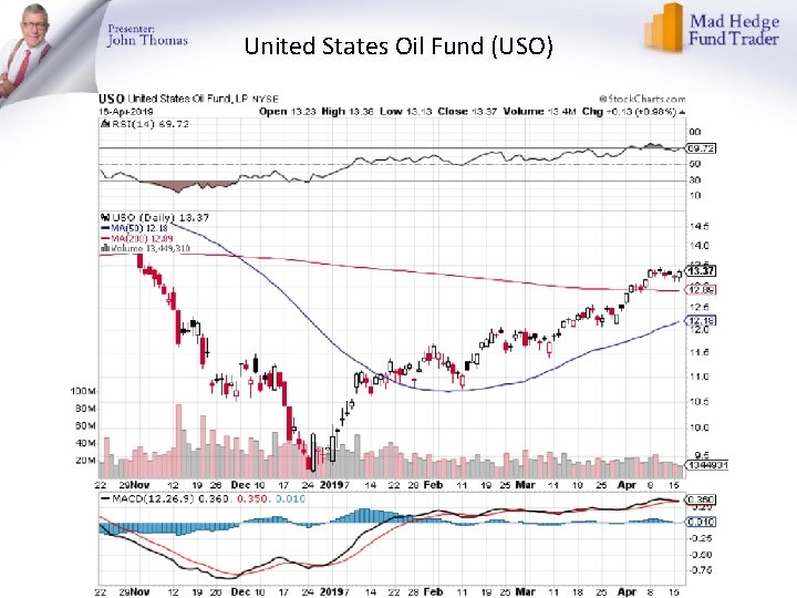 United States Oil Fund (USO) 