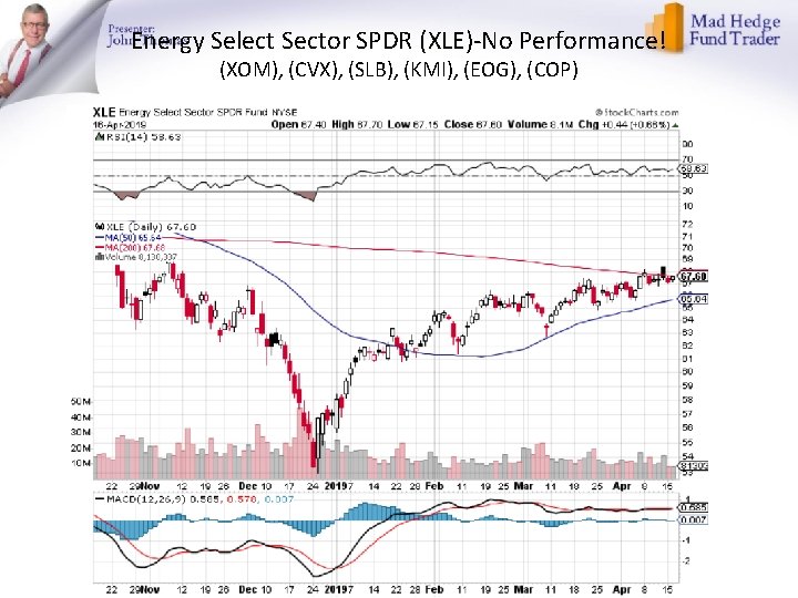 Energy Select Sector SPDR (XLE)-No Performance! (XOM), (CVX), (SLB), (KMI), (EOG), (COP) 