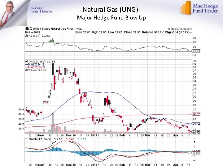 Natural Gas (UNG)- Major Hedge Fund Blow Up 