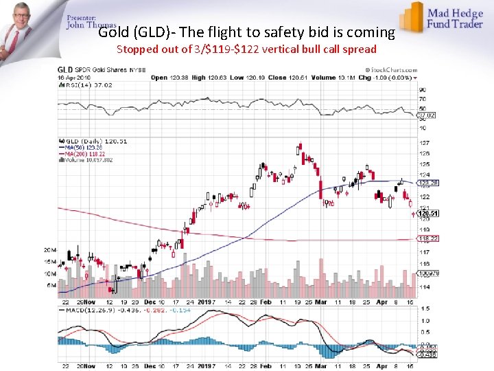 Gold (GLD)- The flight to safety bid is coming Stopped out of 3/$119 -$122